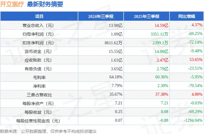 开立医疗(300633)2025年三季报简析:增收不增利,应收账款上升